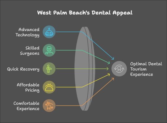5 Reasons Why West Palm Beach Will Be the Go-To Destination for Wisdom Tooth Extraction in 2025