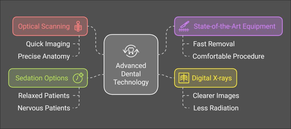 1. Advanced Dental Technology for Precise Wisdom Tooth Removal