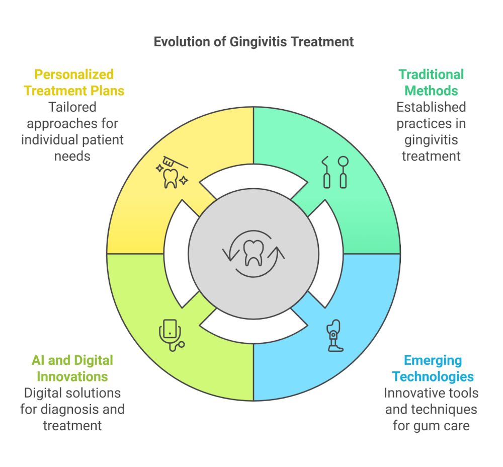 Current State of Gingivitis Treatment in West Palm Beach