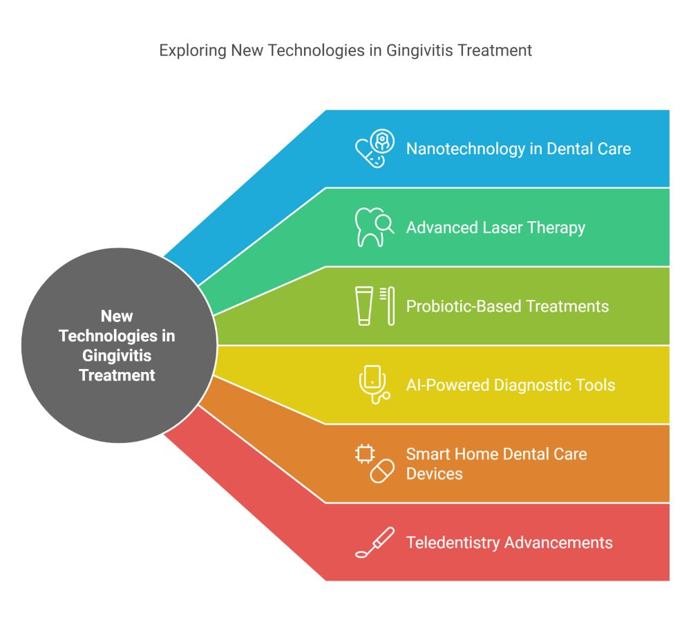 Emerging Technologies in Gingivitis Treatment