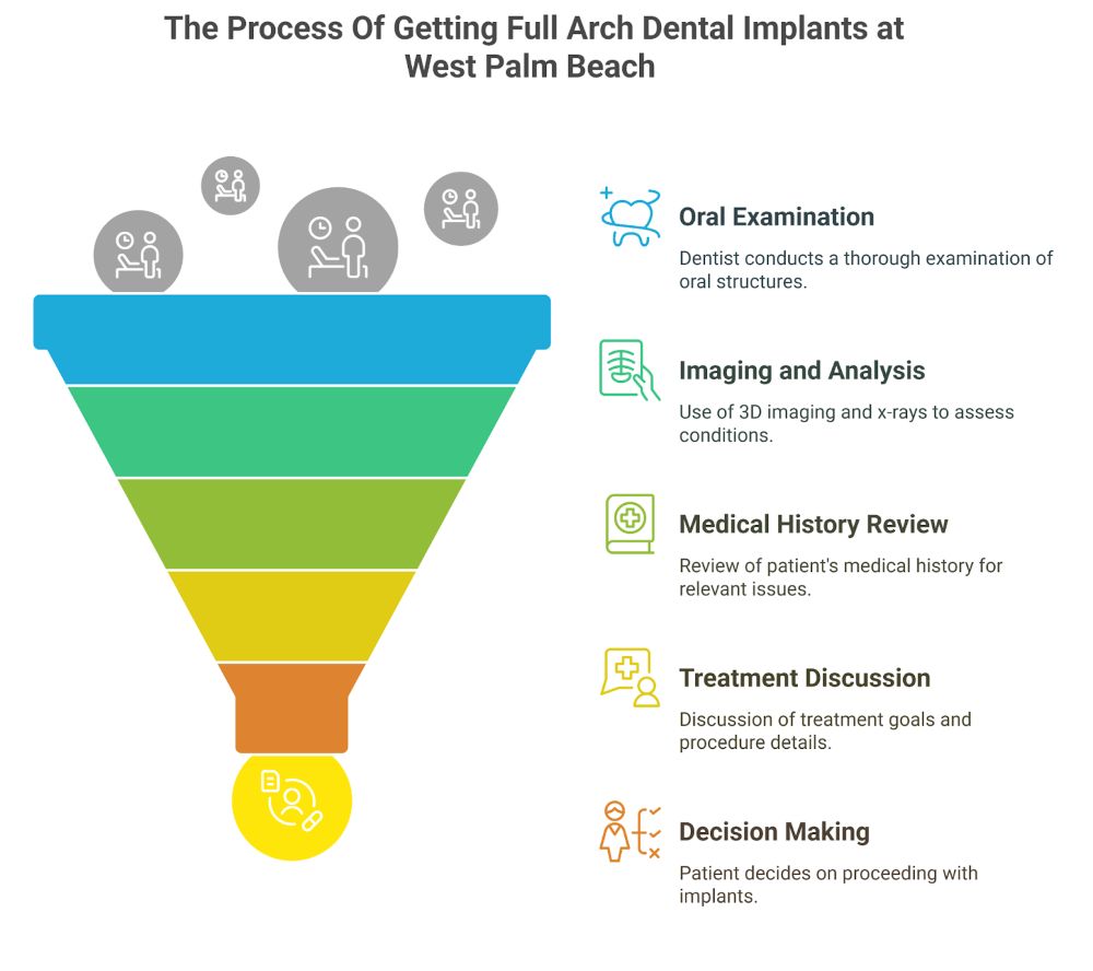 The Process Of Getting Full Arch Dental Implants at West Palm Beach 
