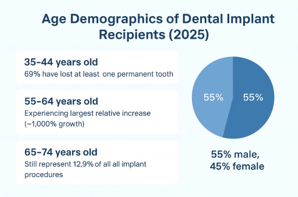 Fact #4: Age Demographics Reveal Surprising Trends