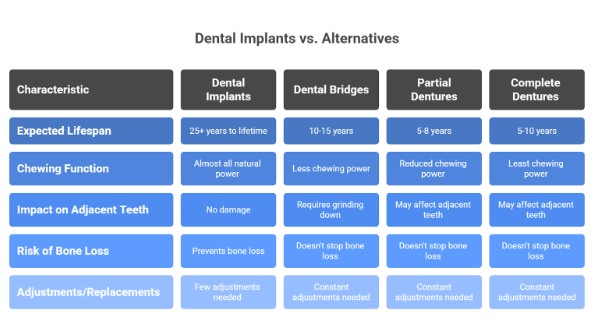 How Do Implants Compare to Bridges and Dentures?