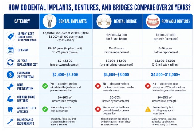How Do Dental Implants, Dentures, and Bridges Compare Over 20 Years?