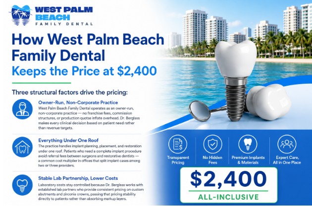 How West Palm Beach Family Dental Keeps the Price at $2,400