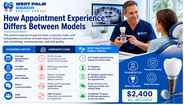 How Appointment Experience Differs Between Models