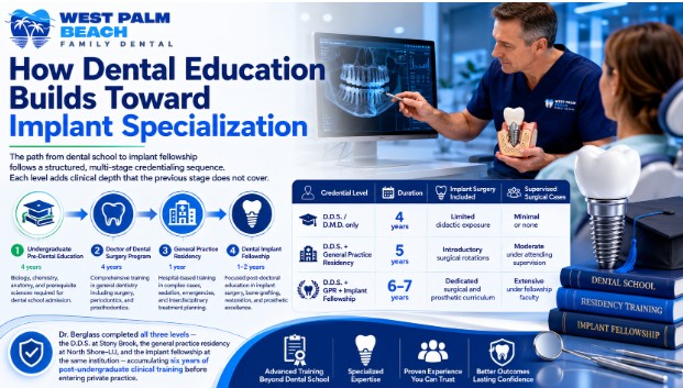 How Dental Education Builds Toward Implant Specialization