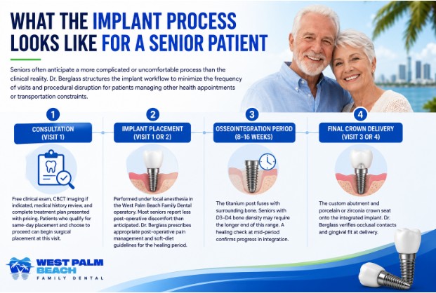 What the Implant Process Looks Like for a Senior Patient