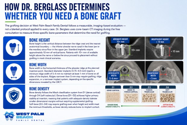 How Dr. Berglass Determines Whether You Need a Bone Graft