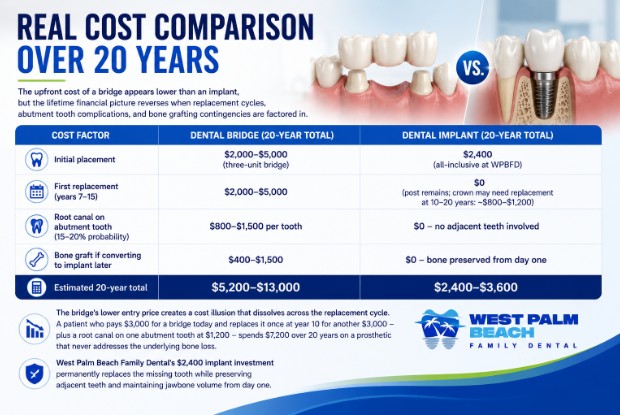 Real Cost Comparison Over 20 Years