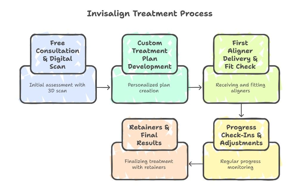 Our Invisalign Process – What to Expect Step by Step