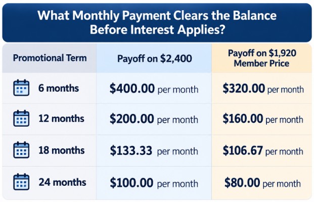 What Monthly Payment Clears the Balance Before Interest Applies?